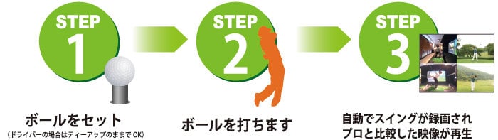 STEP 1 ボールをセット（ドライバーの場合はティーアップのままでOK）STEP2 ボールを打ちますSTEP3 自動でスイングが録画されプロと比較した映像が再生